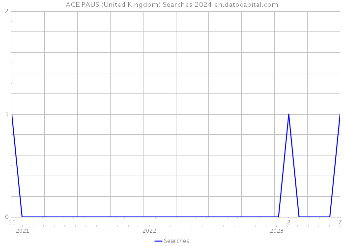 AGE PAUS (United Kingdom) Searches 2024 