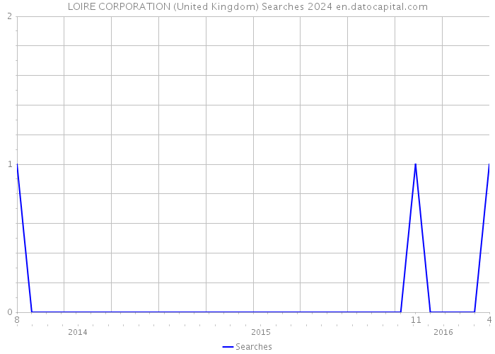 LOIRE CORPORATION (United Kingdom) Searches 2024 