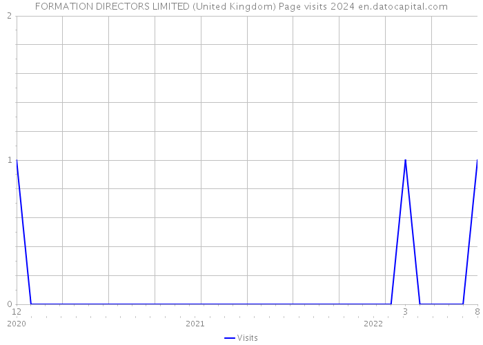 FORMATION DIRECTORS LIMITED (United Kingdom) Page visits 2024 