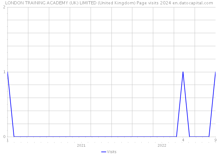 LONDON TRAINING ACADEMY (UK) LIMITED (United Kingdom) Page visits 2024 