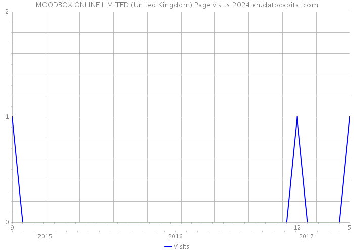 MOODBOX ONLINE LIMITED (United Kingdom) Page visits 2024 