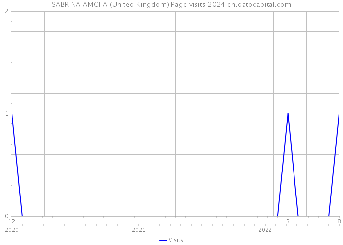 SABRINA AMOFA (United Kingdom) Page visits 2024 