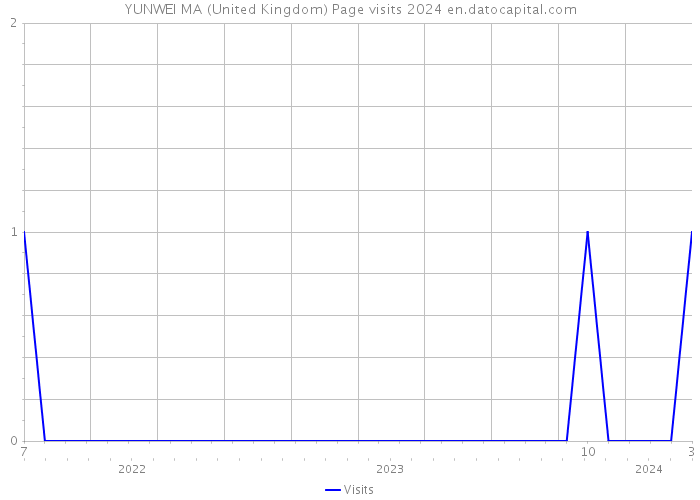 YUNWEI MA (United Kingdom) Page visits 2024 
