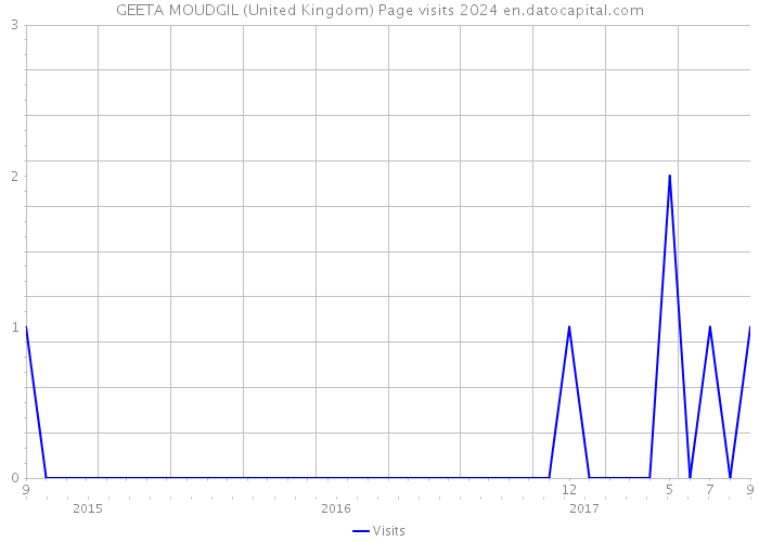 GEETA MOUDGIL (United Kingdom) Page visits 2024 