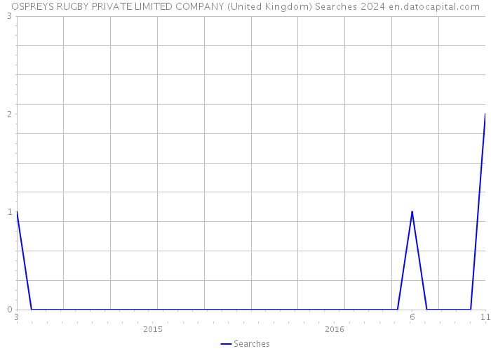 OSPREYS RUGBY PRIVATE LIMITED COMPANY (United Kingdom) Searches 2024 
