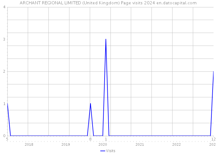 ARCHANT REGIONAL LIMITED (United Kingdom) Page visits 2024 