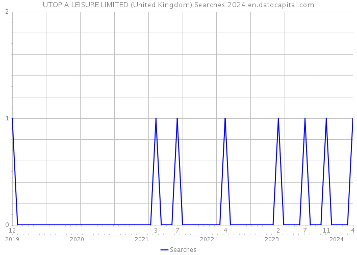 UTOPIA LEISURE LIMITED (United Kingdom) Searches 2024 