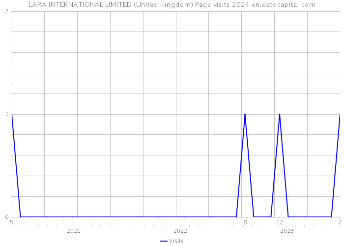 LARA INTERNATIONAL LIMITED (United Kingdom) Page visits 2024 