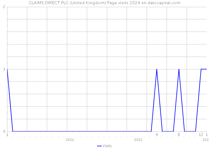CLAIMS DIRECT PLC (United Kingdom) Page visits 2024 