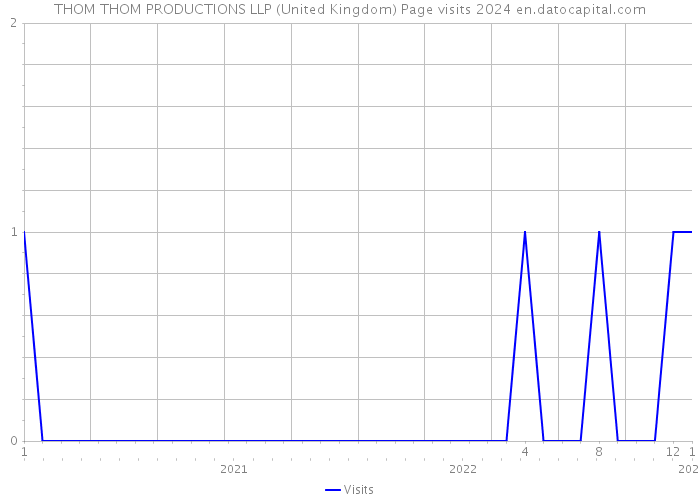 THOM THOM PRODUCTIONS LLP (United Kingdom) Page visits 2024 