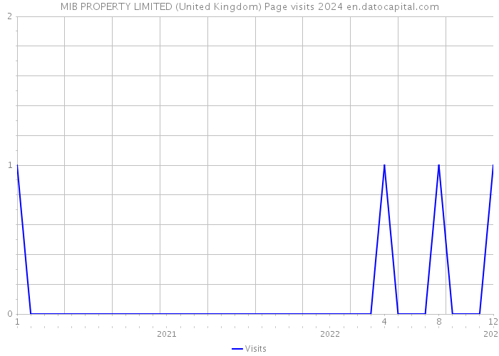 MIB PROPERTY LIMITED (United Kingdom) Page visits 2024 