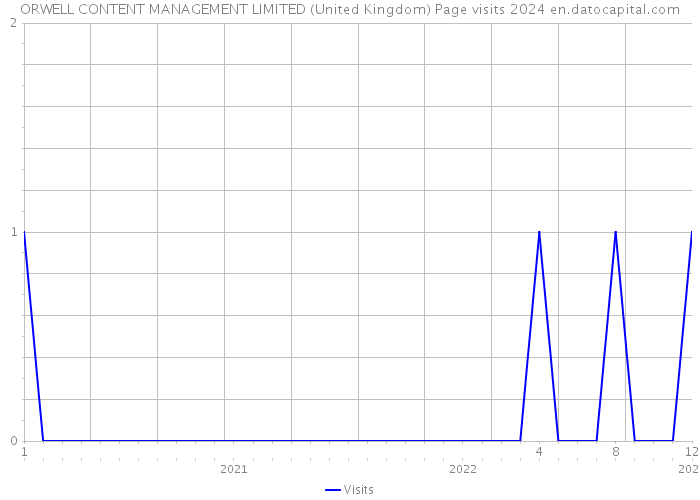 ORWELL CONTENT MANAGEMENT LIMITED (United Kingdom) Page visits 2024 
