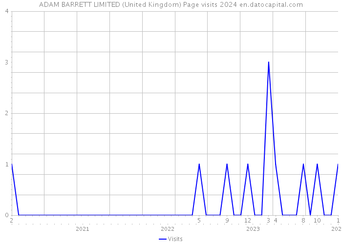 ADAM BARRETT LIMITED (United Kingdom) Page visits 2024 