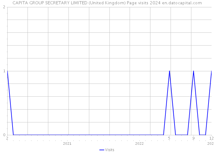 CAPITA GROUP SECRETARY LIMITED (United Kingdom) Page visits 2024 