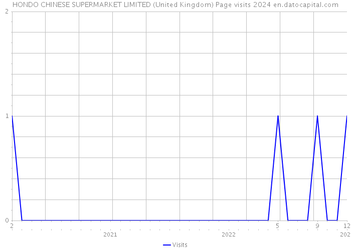 HONDO CHINESE SUPERMARKET LIMITED (United Kingdom) Page visits 2024 