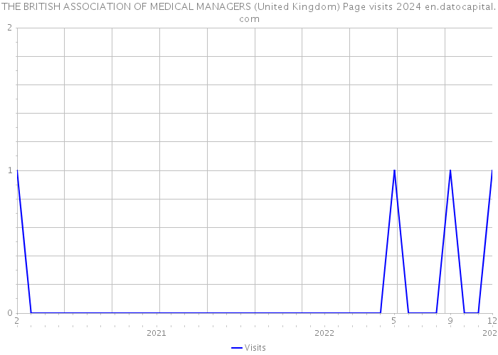 THE BRITISH ASSOCIATION OF MEDICAL MANAGERS (United Kingdom) Page visits 2024 
