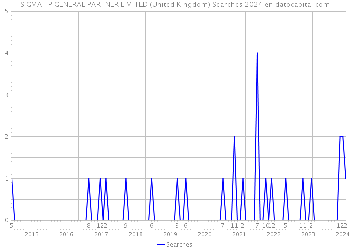 SIGMA FP GENERAL PARTNER LIMITED (United Kingdom) Searches 2024 