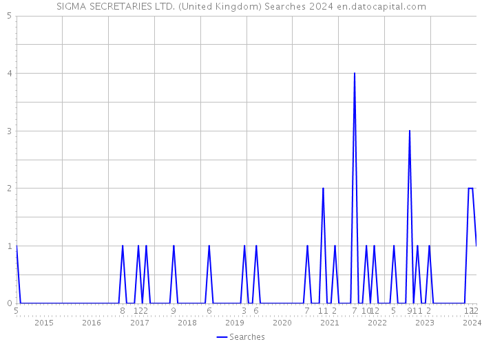 SIGMA SECRETARIES LTD. (United Kingdom) Searches 2024 
