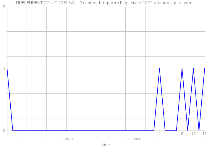 INDEPENDENT SOLUTIONS SW LLP (United Kingdom) Page visits 2024 