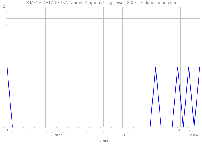 XIMENA DE LA SERNA (United Kingdom) Page visits 2024 