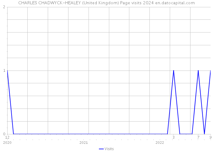 CHARLES CHADWYCK-HEALEY (United Kingdom) Page visits 2024 