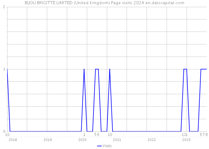 BIJOU BRIGITTE LIMITED (United Kingdom) Page visits 2024 