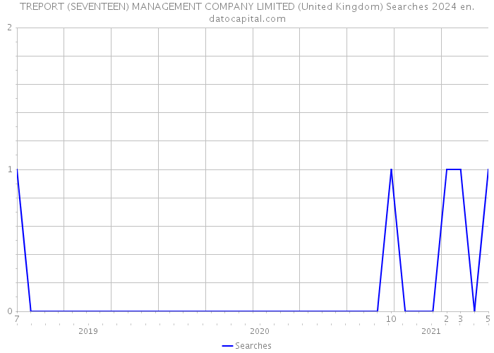 TREPORT (SEVENTEEN) MANAGEMENT COMPANY LIMITED (United Kingdom) Searches 2024 