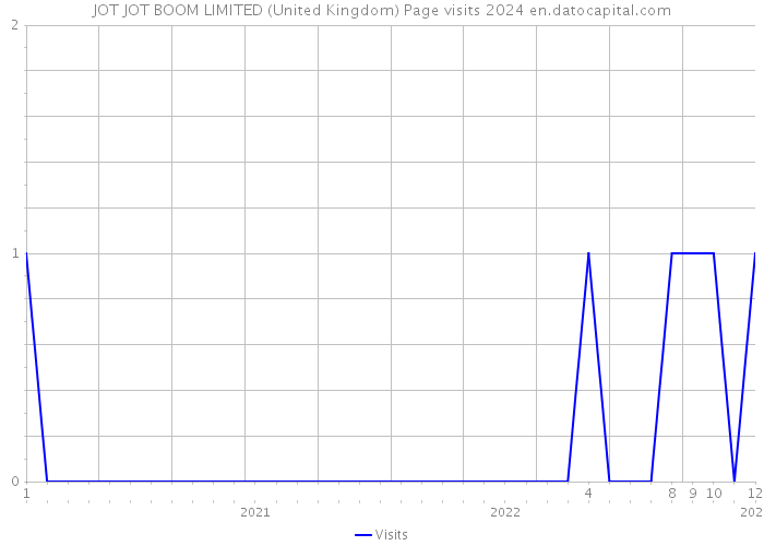 JOT JOT BOOM LIMITED (United Kingdom) Page visits 2024 