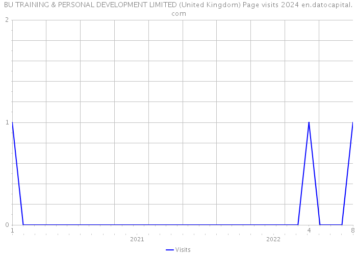 BU TRAINING & PERSONAL DEVELOPMENT LIMITED (United Kingdom) Page visits 2024 