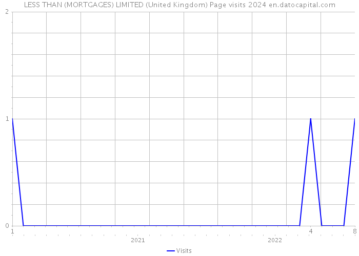 LESS THAN (MORTGAGES) LIMITED (United Kingdom) Page visits 2024 