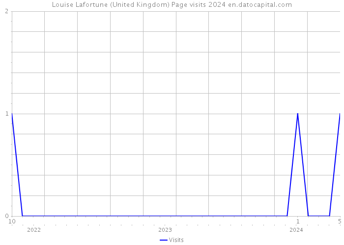 Louise Lafortune (United Kingdom) Page visits 2024 