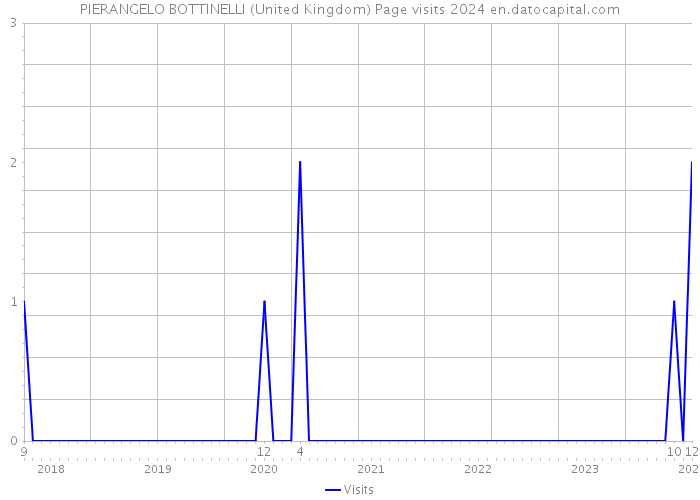 PIERANGELO BOTTINELLI (United Kingdom) Page visits 2024 