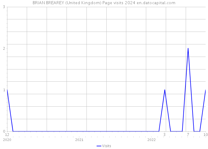 BRIAN BREAREY (United Kingdom) Page visits 2024 