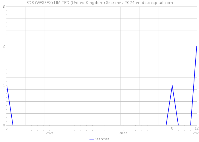BDS (WESSEX) LIMITED (United Kingdom) Searches 2024 
