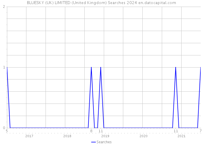 BLUESKY (UK) LIMITED (United Kingdom) Searches 2024 
