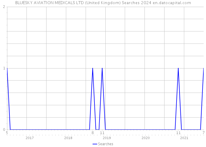 BLUESKY AVIATION MEDICALS LTD (United Kingdom) Searches 2024 