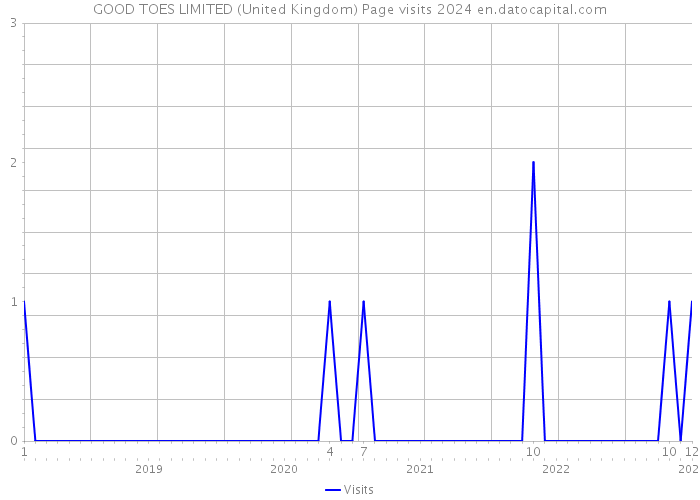 GOOD TOES LIMITED (United Kingdom) Page visits 2024 