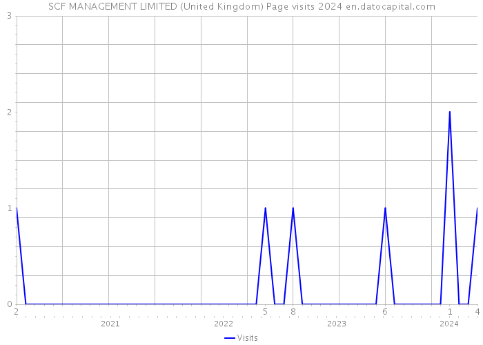 SCF MANAGEMENT LIMITED (United Kingdom) Page visits 2024 