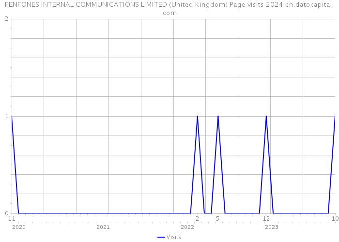 FENFONES INTERNAL COMMUNICATIONS LIMITED (United Kingdom) Page visits 2024 