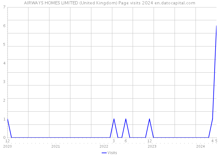 AIRWAYS HOMES LIMITED (United Kingdom) Page visits 2024 
