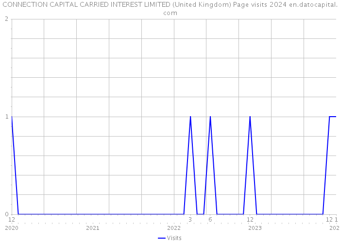 CONNECTION CAPITAL CARRIED INTEREST LIMITED (United Kingdom) Page visits 2024 