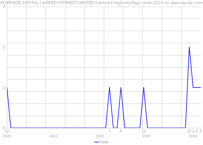 RIVERSIDE CAPITAL CARRIED INTEREST LIMITED (United Kingdom) Page visits 2024 