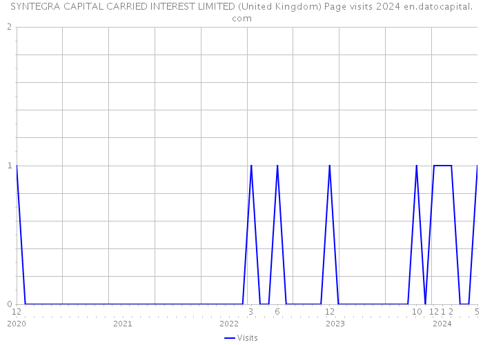 SYNTEGRA CAPITAL CARRIED INTEREST LIMITED (United Kingdom) Page visits 2024 
