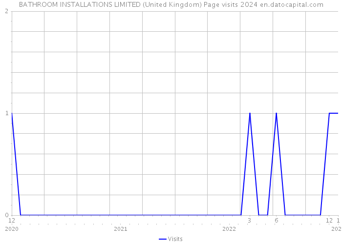 BATHROOM INSTALLATIONS LIMITED (United Kingdom) Page visits 2024 