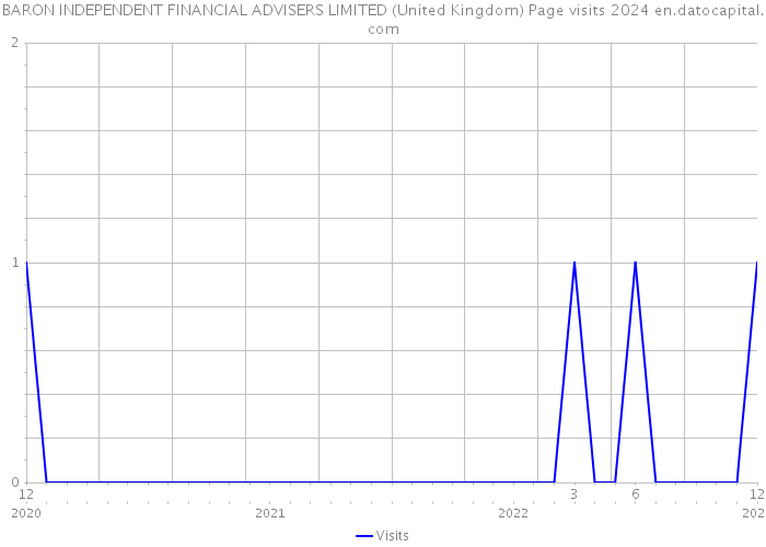 BARON INDEPENDENT FINANCIAL ADVISERS LIMITED (United Kingdom) Page visits 2024 