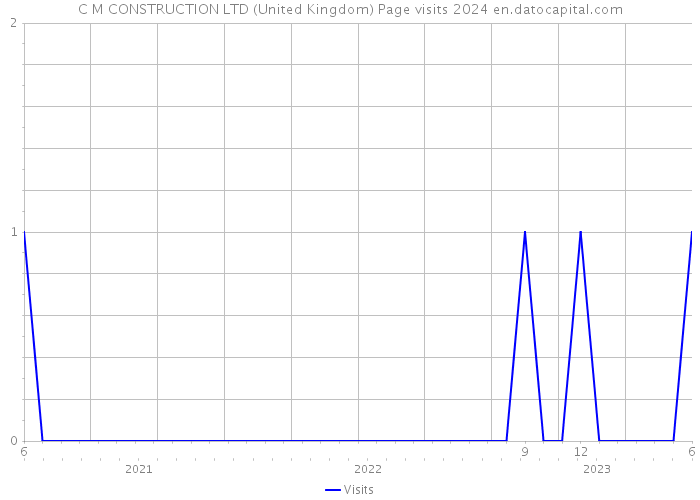 C M CONSTRUCTION LTD (United Kingdom) Page visits 2024 