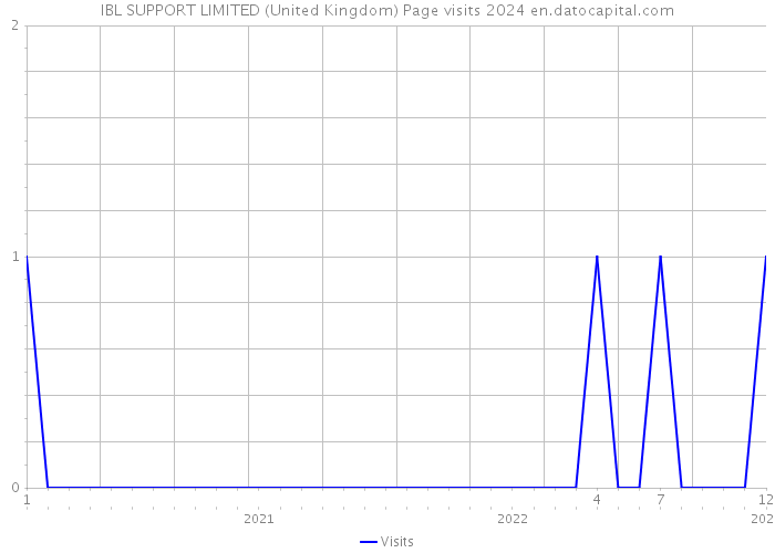 IBL SUPPORT LIMITED (United Kingdom) Page visits 2024 