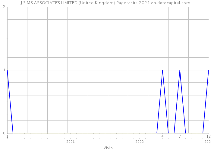 J SIMS ASSOCIATES LIMITED (United Kingdom) Page visits 2024 