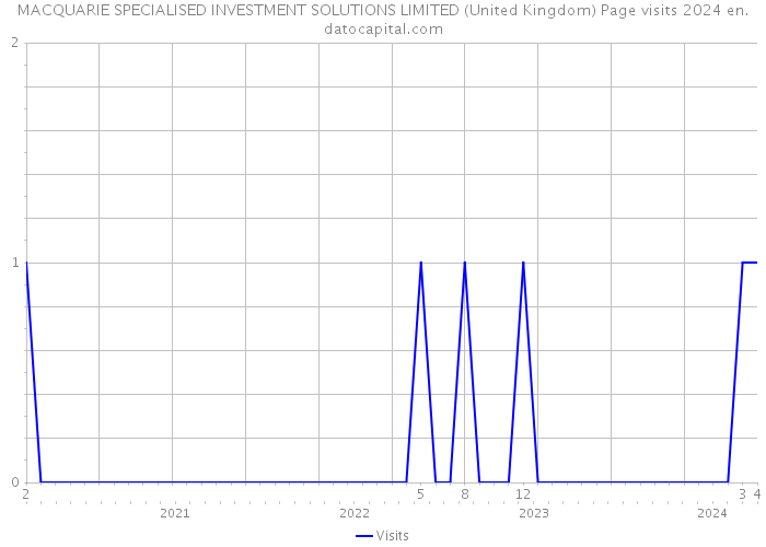 MACQUARIE SPECIALISED INVESTMENT SOLUTIONS LIMITED (United Kingdom) Page visits 2024 