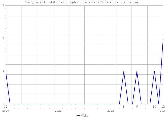 Garry Garry Hurd (United Kingdom) Page visits 2024 